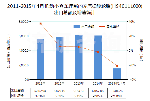 2011-2015年4月機動小客車用新的充氣橡膠輪胎(HS40111000)出口總額及增速統(tǒng)計